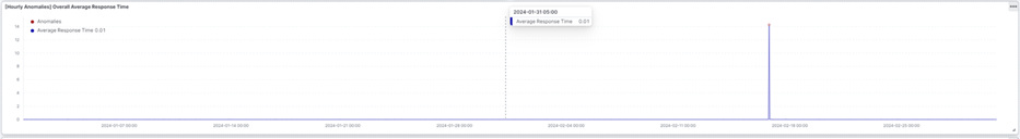 IBM Z OMEGAMON AI-powered anomaly detection of Average Response Time divergence